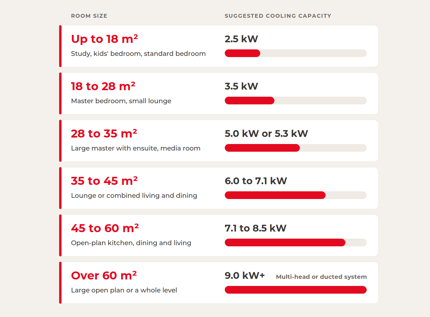 Split system sizing chart showing 2.5 kW to 8.5 kW by room size in square metres